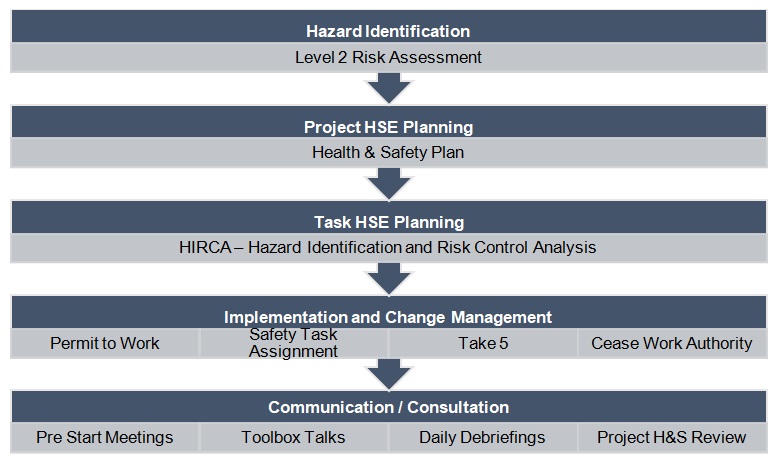 HSSE planing.