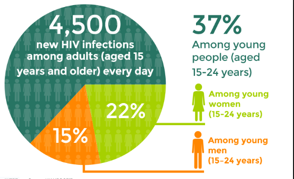 Number of American youths contracting HIV every day due to risky sexual behaviors