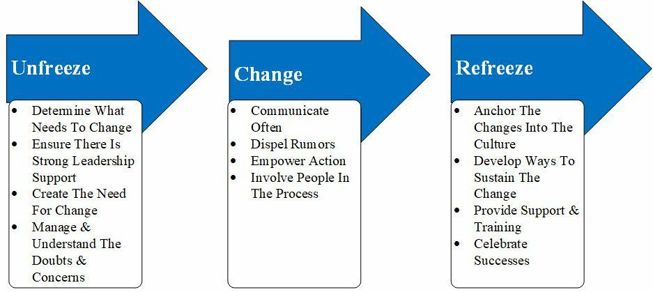 Kurt Lewin’s change model.
