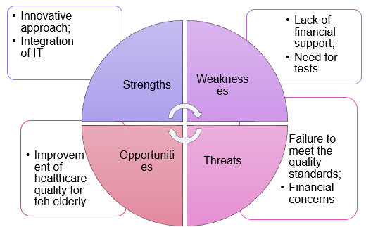 SWOT Analysis.