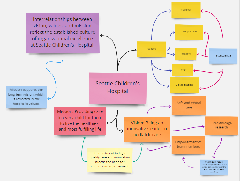 Seattle Children’s Hospital: Concept Map