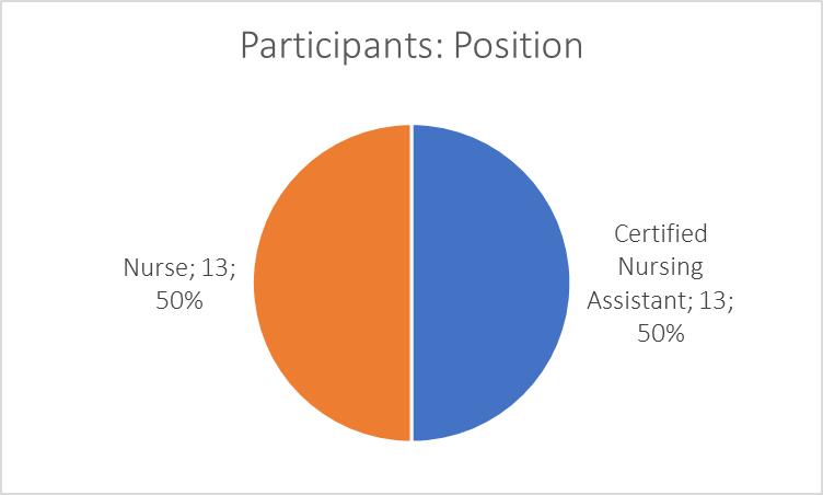 A pie chart of the participants’ data