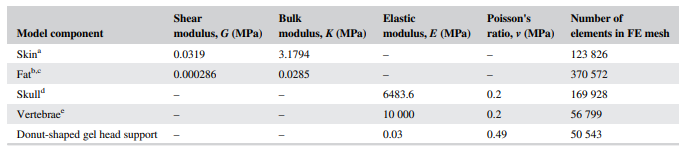 Mechanical properties and element data of the finite element (FE) model variantsÂ