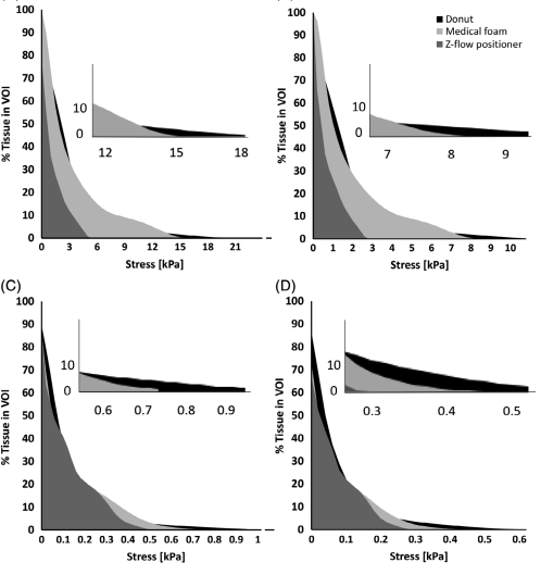 Stress Levels on Skin and Fatty Tissue with Different Head SupportÂ