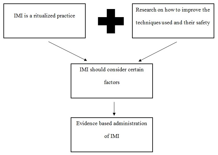 Theory-Practice Gap Diagram