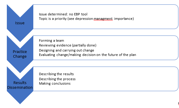 A model for action based on the Iowa Model Collaborative et al.