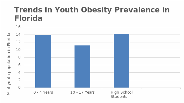 Trends in Youth Obesity Prevalence in Florida