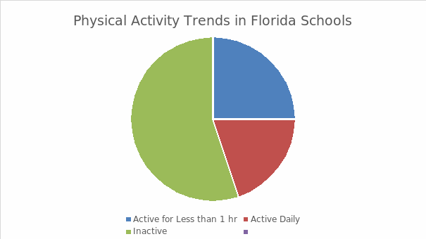 Physical Activity Trends in Florida Schools