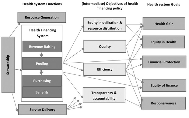 The Relation between Health Policy and Finance