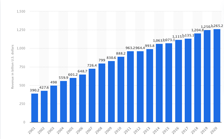 Revenue of the worldwide pharmaceutical market from 2001 to 2020.