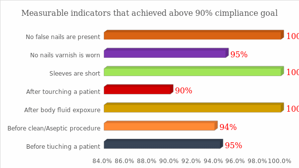 Showing indicators above compliance targetÂ