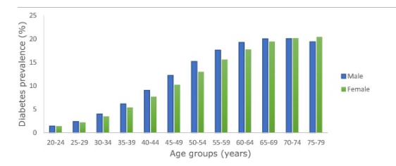 Diabetes Prevalence by Age and Sex in 2019