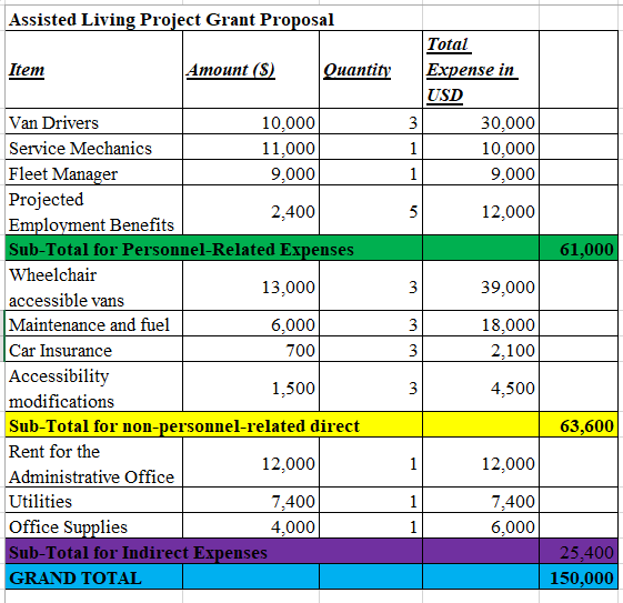 Estimated Grant Budget