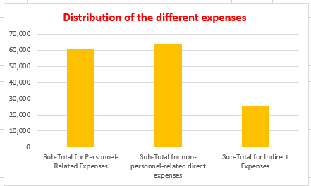 Financial Breakdown for the different categories