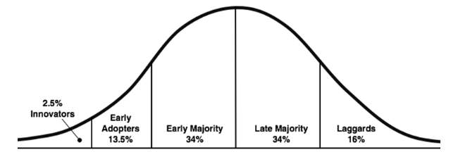 Diffusion of Innovations Theory Model