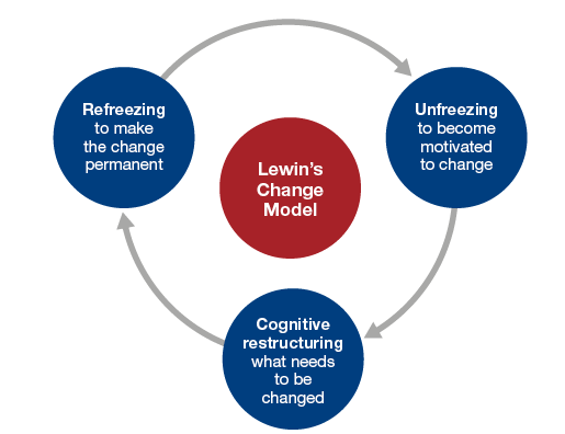 Kurt Lewin’s change model