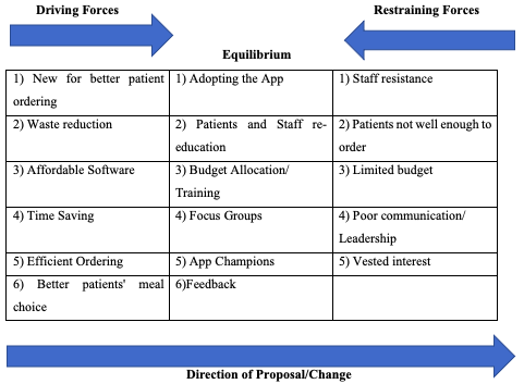 Force Field Analysis Based on Lewin’s Change/Model (1940)